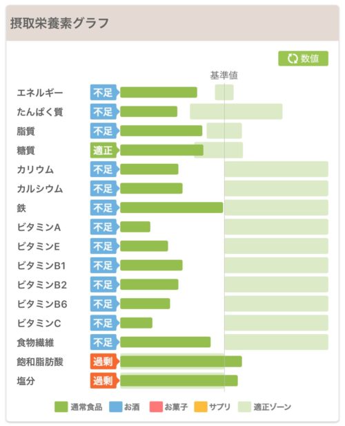 あすけん　健康度